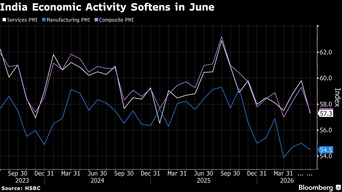 India’s Economic Activity Slowed in June, Flash PMI Shows